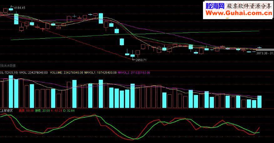 通达信红线上穿绿线买 简单实用副图/选股源码