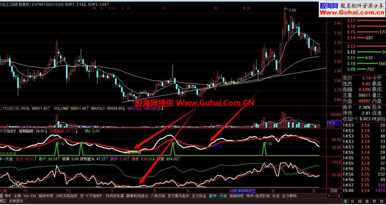 底部启动吸筹指标，成功极高！