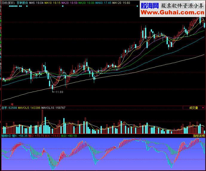 同花顺短线KD副图指标