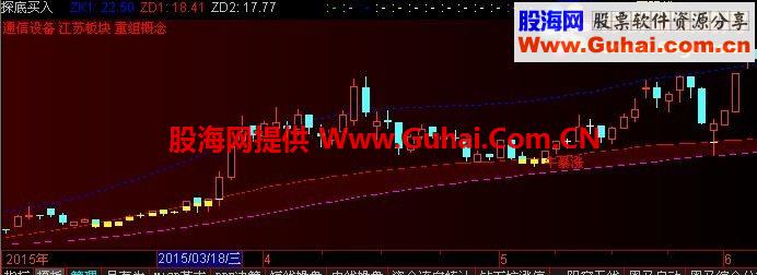 淘宝上销售2000多套的黑马涨停王 探底买入公式 破解公开源码（修正下载）