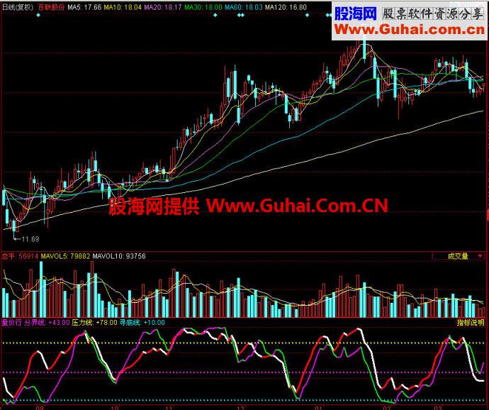 同花顺量价行副图指标