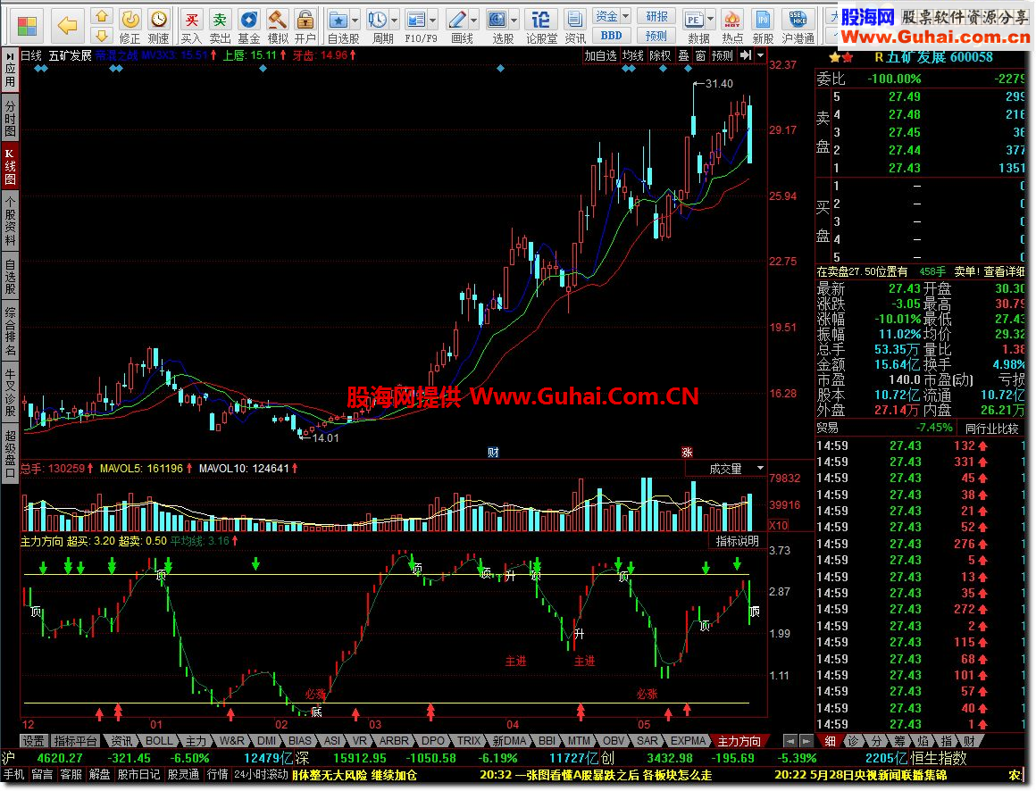 同花顺主力动向、主力趋势雷达、马上成功、必涨之星公式