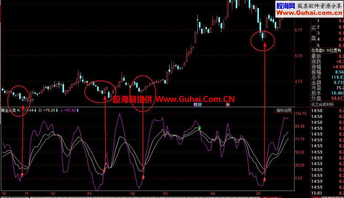 同花顺黄金买卖公式，试过很多个股，效果不错！