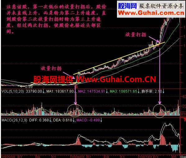 通达信放量打拐选股公式