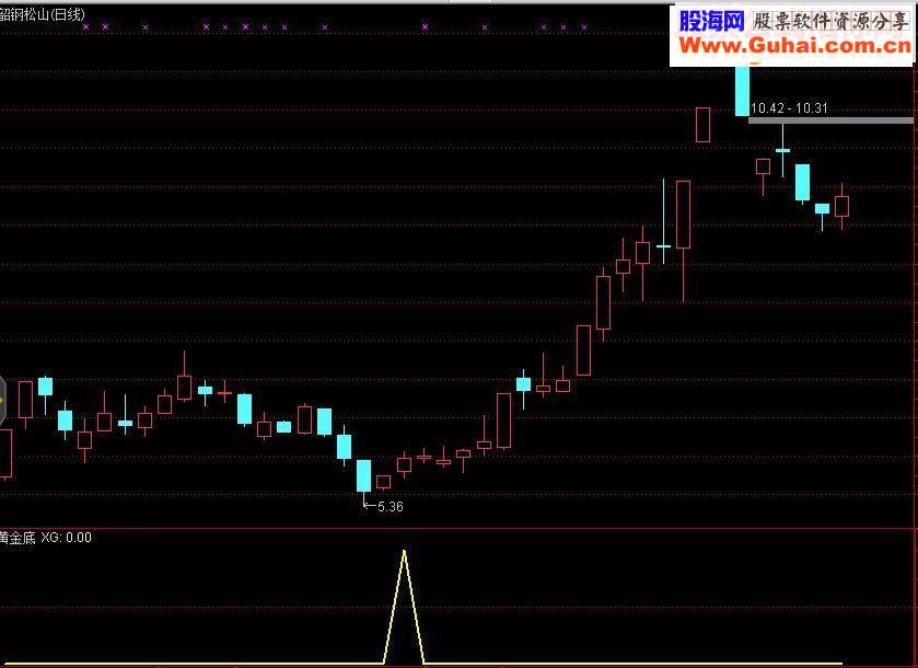 通达信黄金底源码