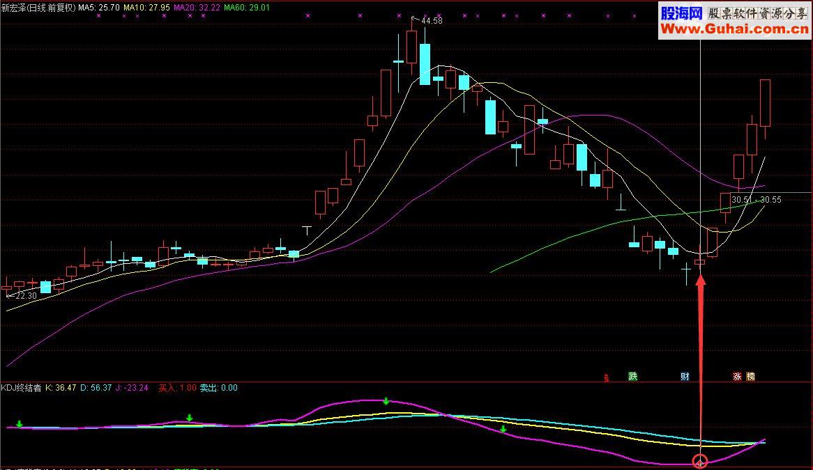 通达信KDJ终结者把传统指标KDJ玩到了极致（指标 副图/选股  源码 贴图）没有未来函数