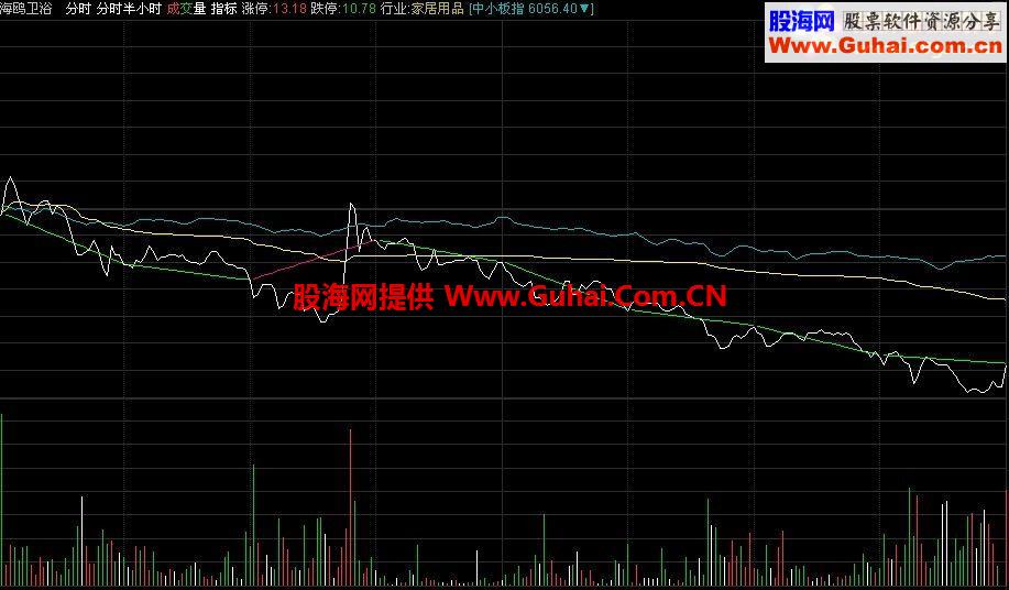 通达信分时图每半个小时高低点连线公式