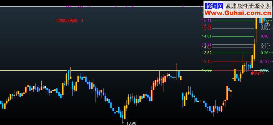 通达信江恩八分法指标公式