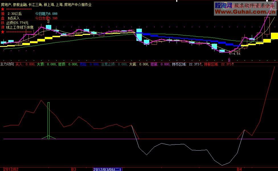 大智慧最强主力动向指标源码