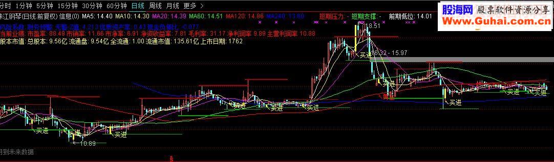 通达信带阻力支撑的均线 贴图