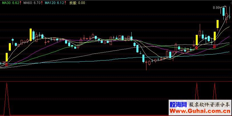 通达信妖股暴利突破公式副图选股源码K线图