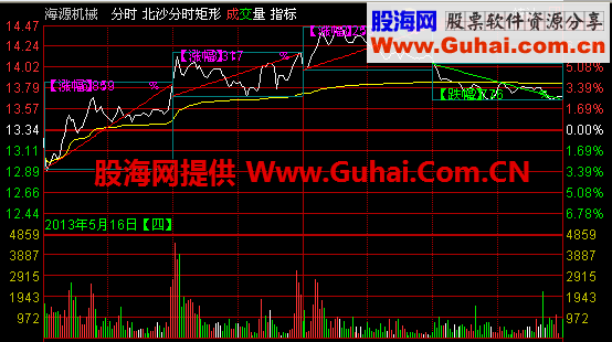北沙分时矩形主图公式、说明