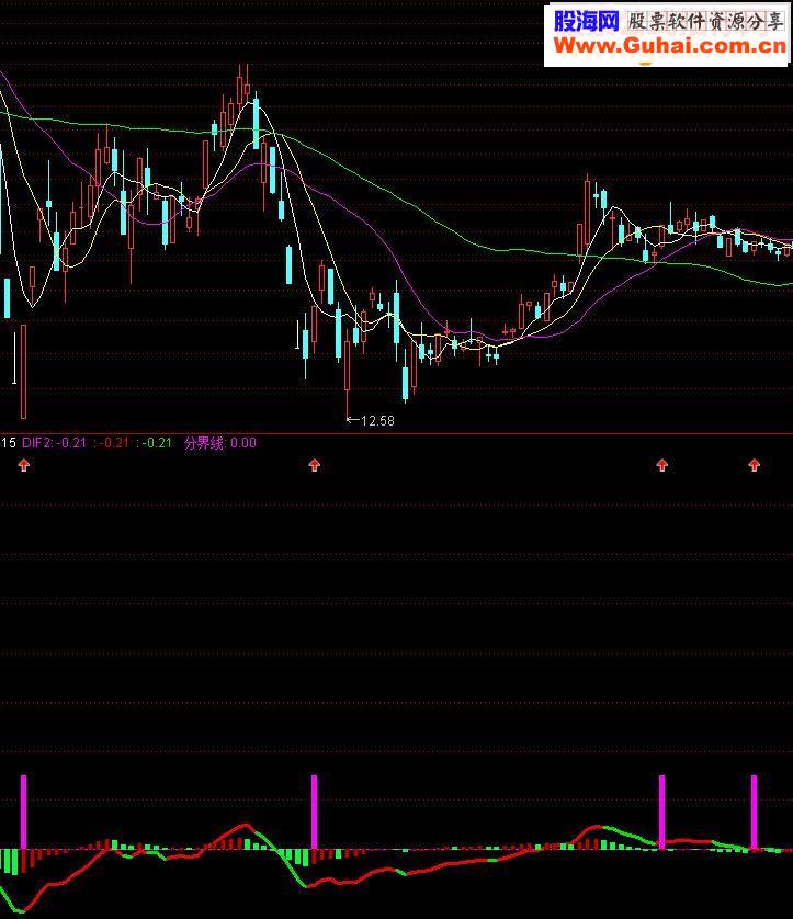 通达信红箭指标公式副图源码