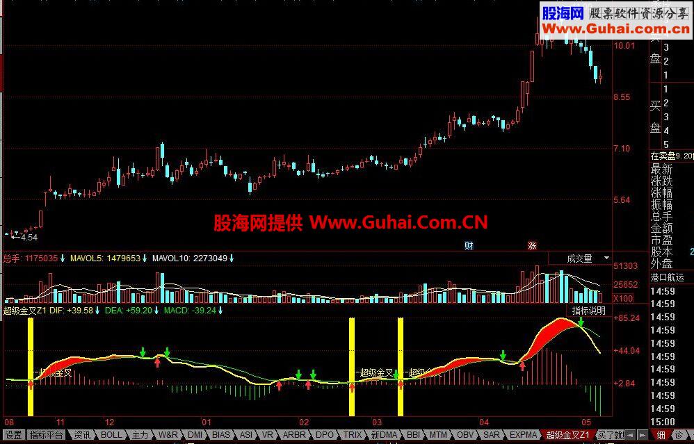 同花顺超级金叉公式