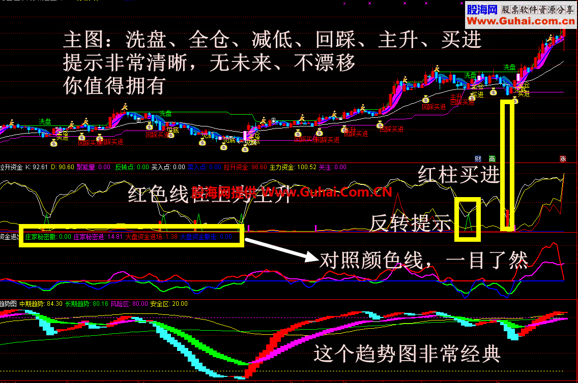非常实用的通达信以资金为主的指标（1主图3幅图）
