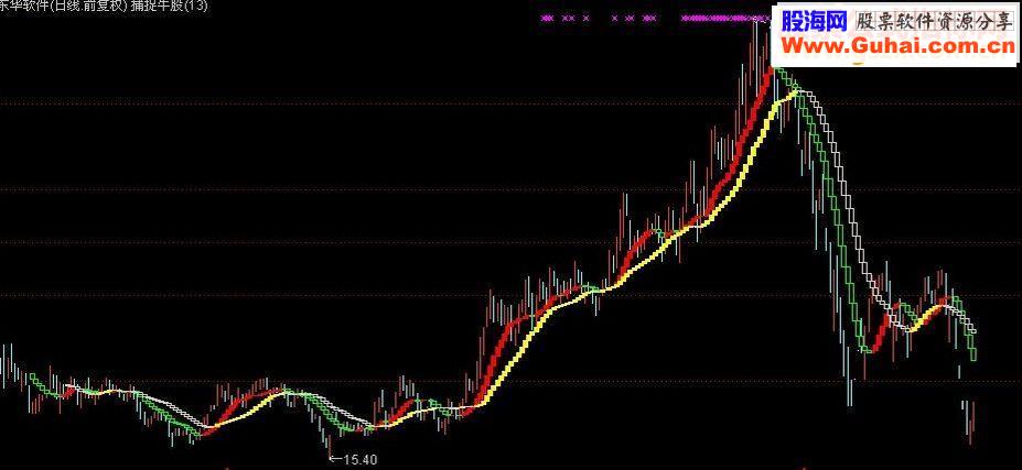 通达信捕捉牛股主图指标公式