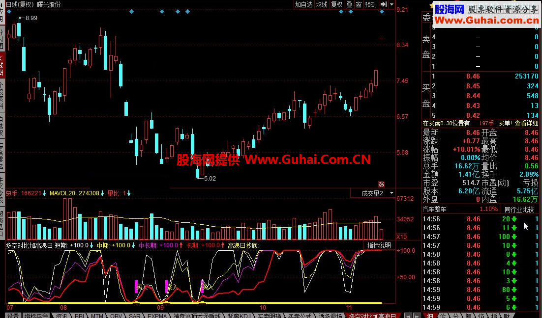 同花顺多空对比加高浪日公式