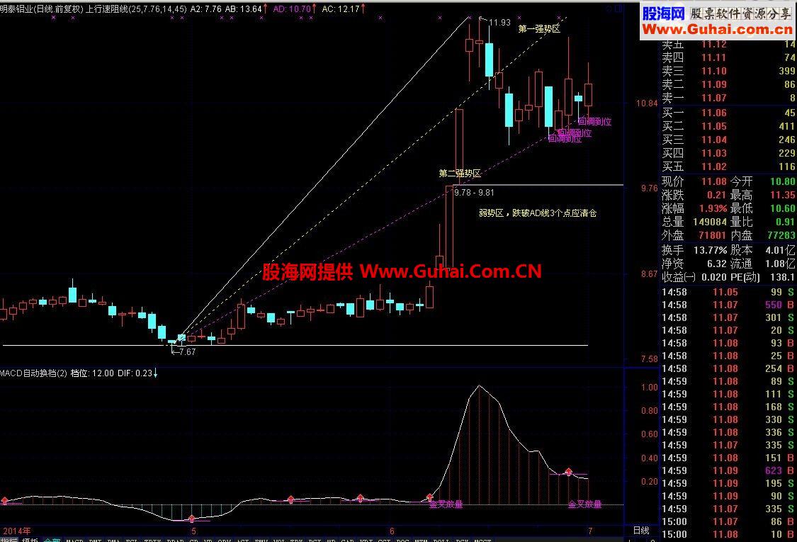 最新研究成果——《上行速阻线》