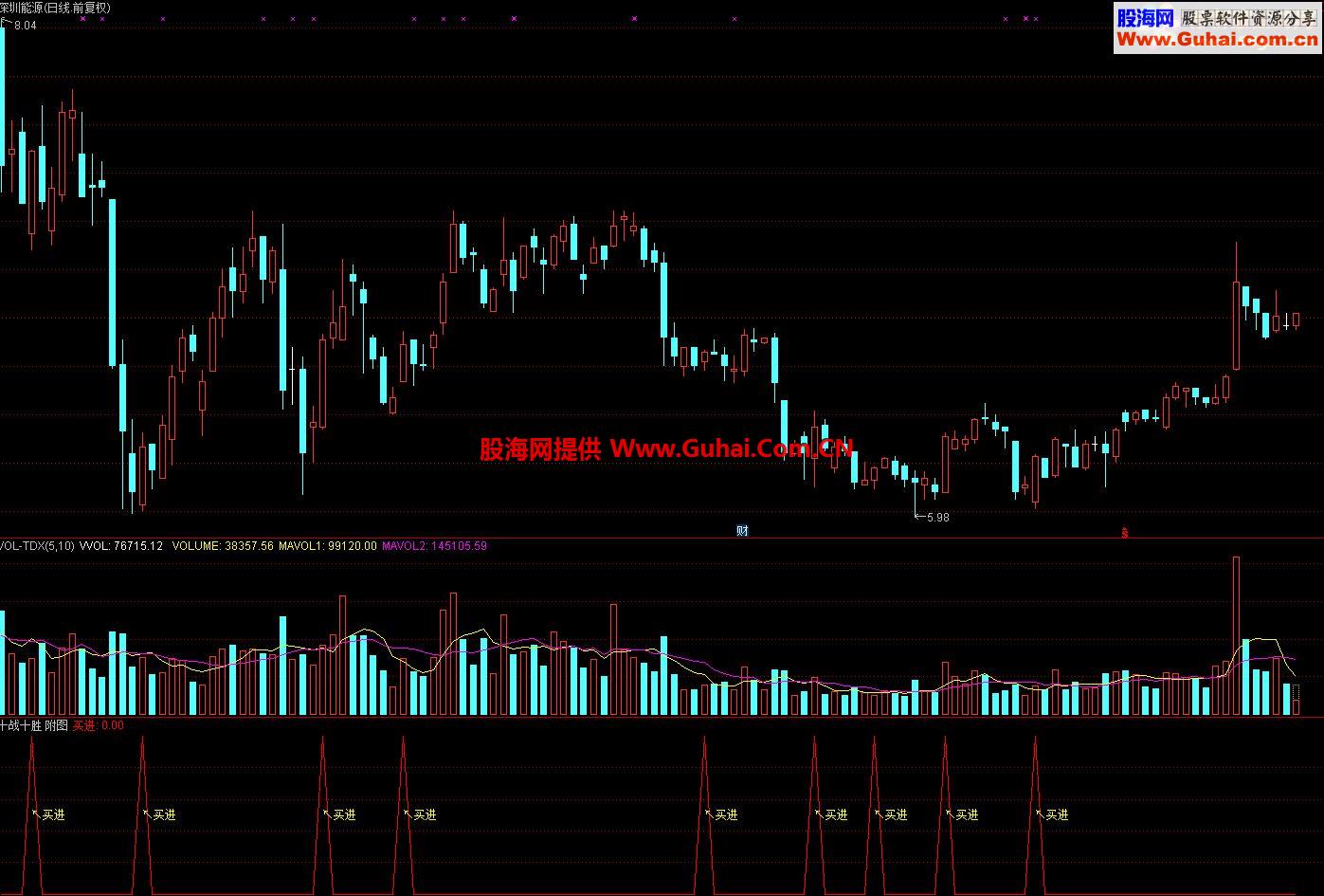 通达信超牛指标分享第二弹：十战十胜（指标副图贴图）