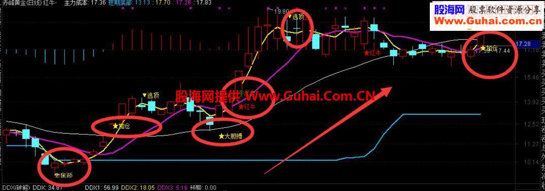 红牛珍藏版指标，精准买卖点,赚钱利器！！！