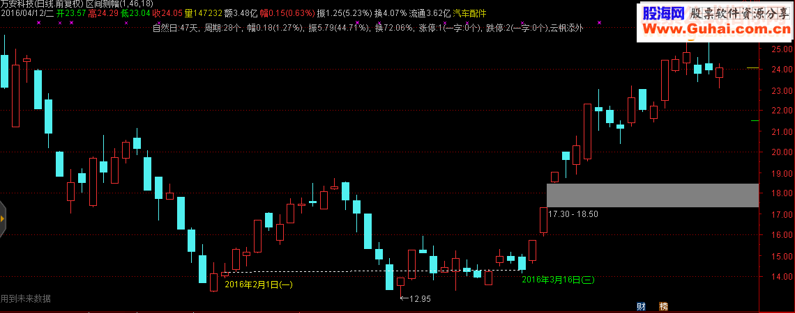 通达信区间测幅指标副图源码