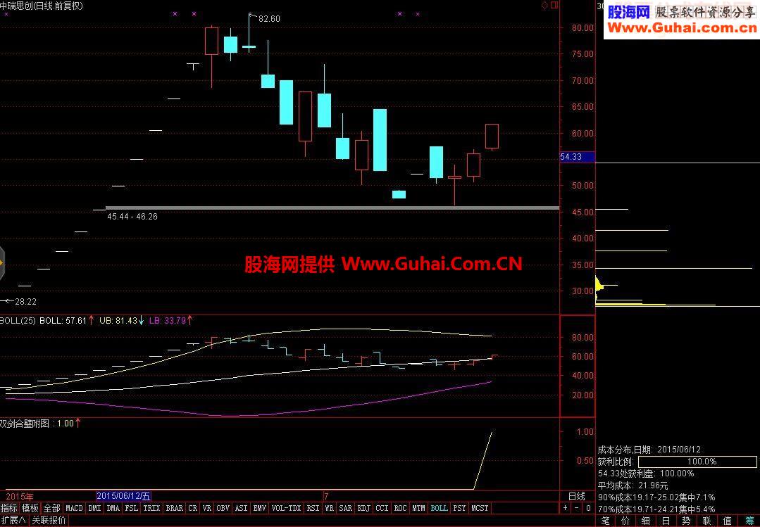 通达信双剑合璧媲美金钻 适合当下附图源码选股指标