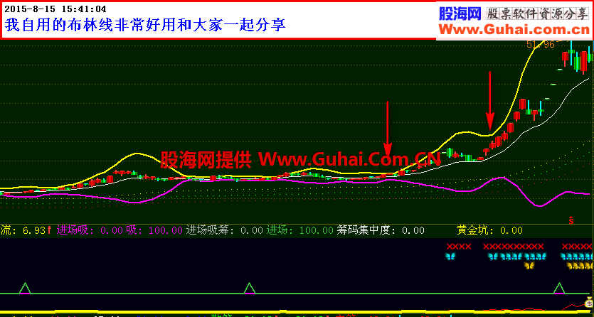 发个我自用的布林线非常好用