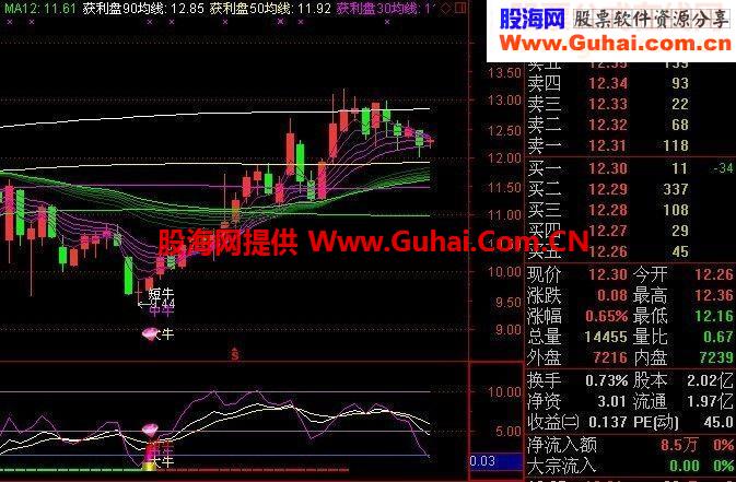通达信金牛股霸主图源码