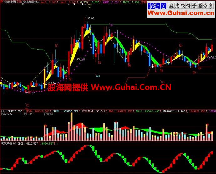 大智慧四方力道二副图指标