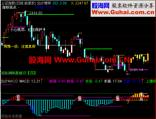 通达信北沙系列（七）：北沙分时矩形（主图公式、说明、附图）