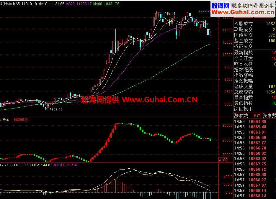 通达信大盘资金指标公式