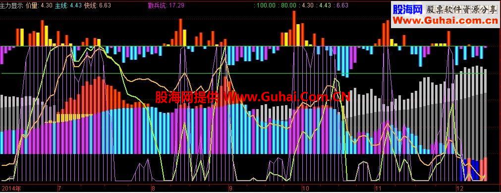 通达信价量线主线快线公式