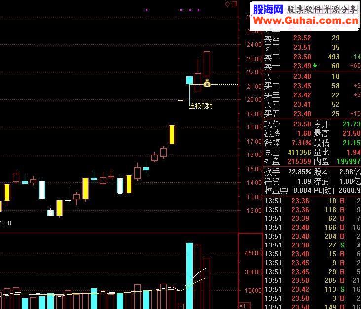 通达信连板假阴鹏腾2009版本源码主图选股