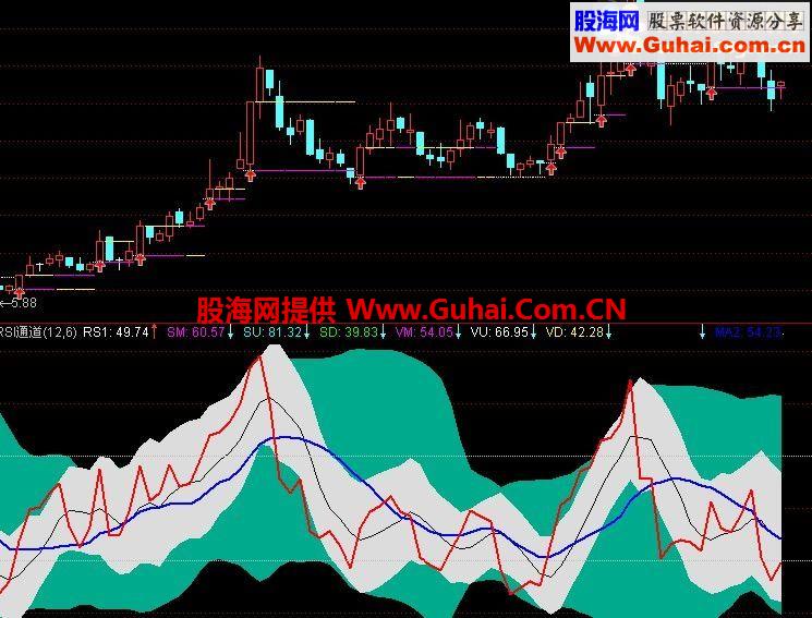 通达信非常好用的RSI通道公式