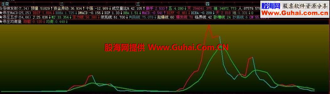 均衡量副图公式 源码