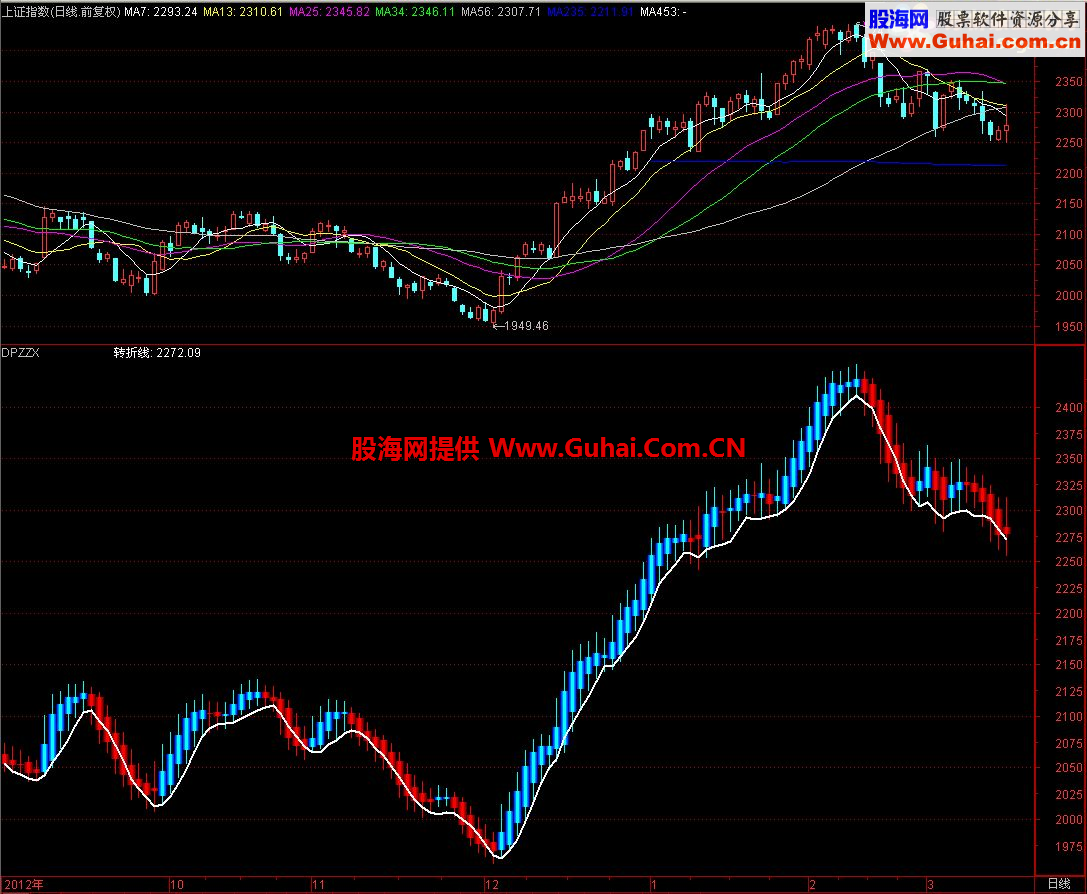 通达信转折线副图公式 源码