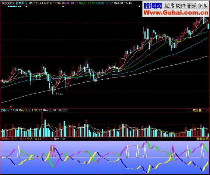 同花顺顶底MA副图指标