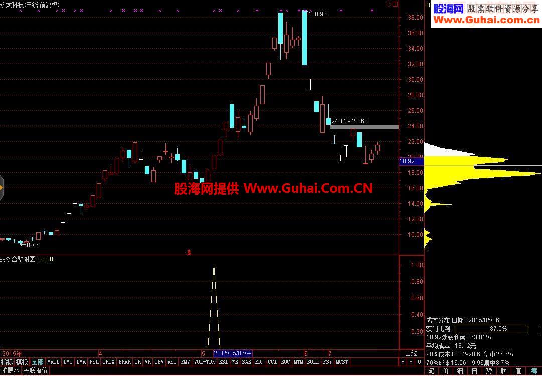 通达信双剑合璧媲美金钻 适合当下附图源码选股指标