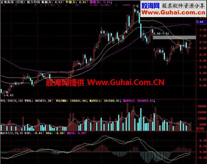 通达信阻力均线主图指标