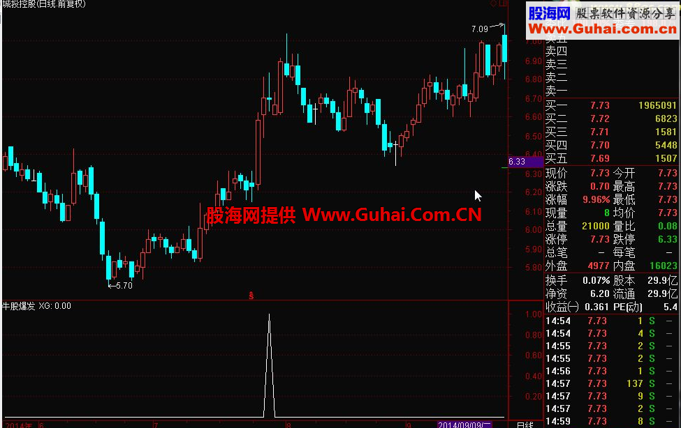 通达信牛股爆发公式