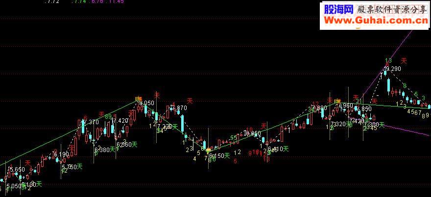 通达信TD波段冰编指标公式