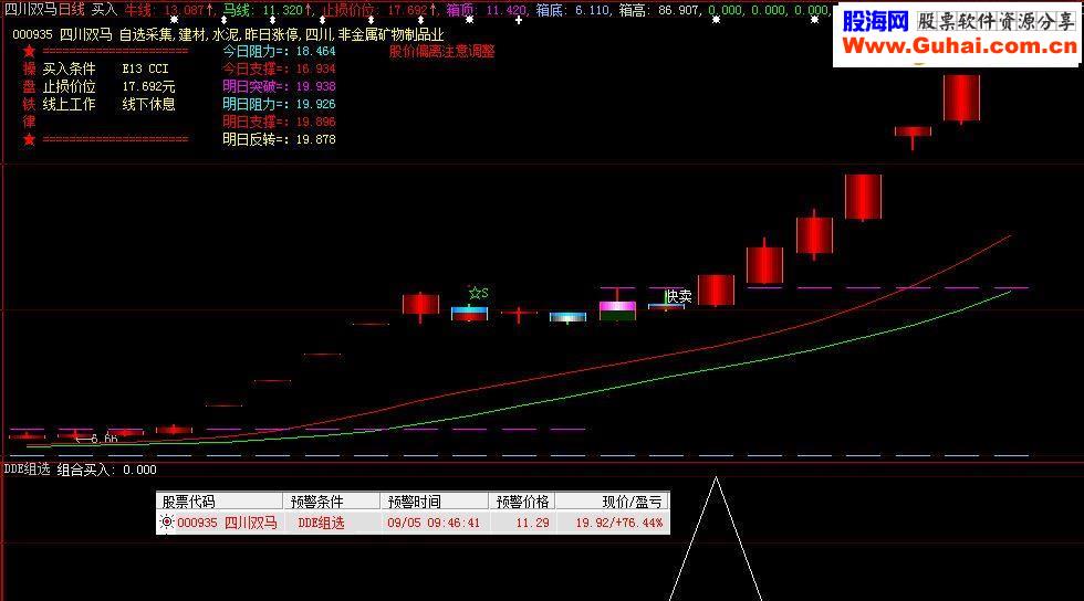 通达信《DDE组合》（源码、副图、预警、贴图大智慧）