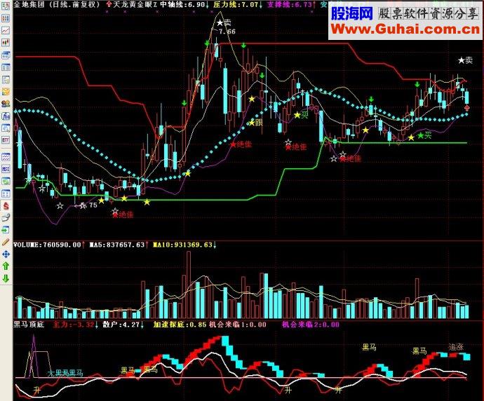 通达信黑马顶底副图源码