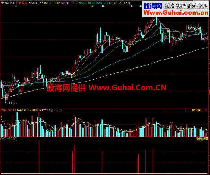 同花顺麟龙量能饱和度副图指标