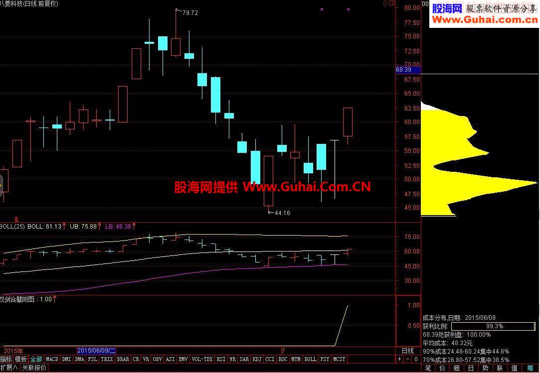通达信双剑合璧媲美金钻 适合当下附图源码选股指标