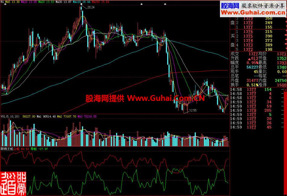 大智慧眼镜王蛇副图指标