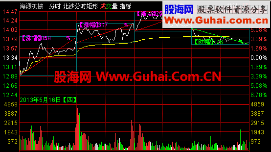 通达信北沙系列（七）：北沙分时矩形（主图公式、说明、附图）