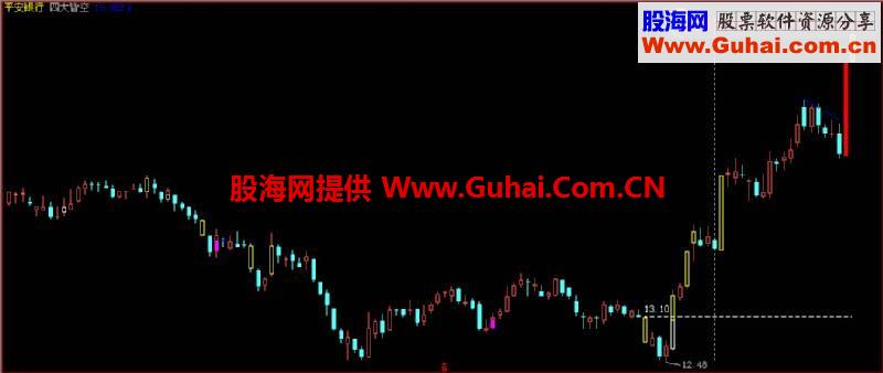 高位箱体之缩量平底买点指标