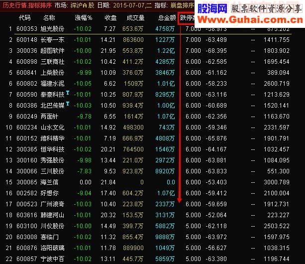 通达信崩盘排序分析源码