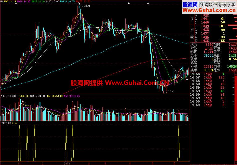 大智慧突破在即副图指标